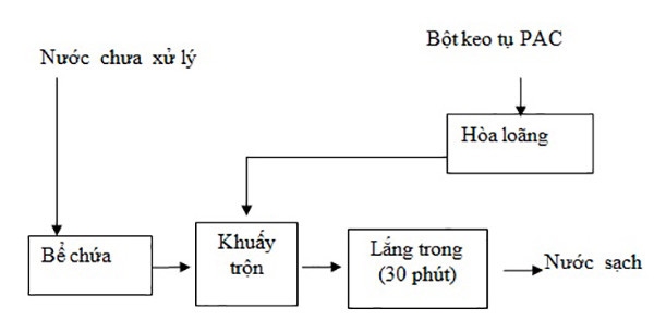 Mô phỏng quy trình sử dụng chất keo tụ xử lý nước thải