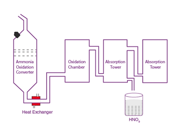 Quy trình sản xuất Axit Nitric HNO3 70% theo phương pháp Ostwald