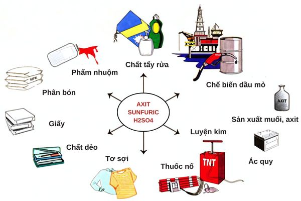 Ứng dụng của H2SO4 rất đa dạng được sử dụng trong nhiều lĩnh vực kinh tế