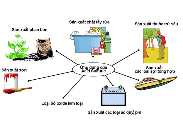 Ứng dụng của hóa chất H2SO4 trong đời sống